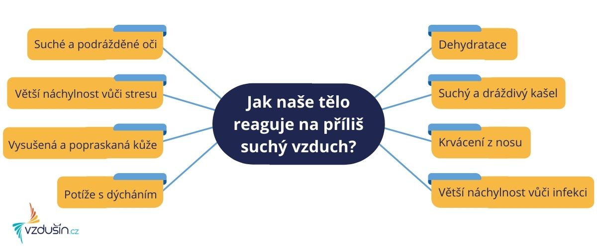 Jak naše tělo reaguje na příliš suchý vzduch